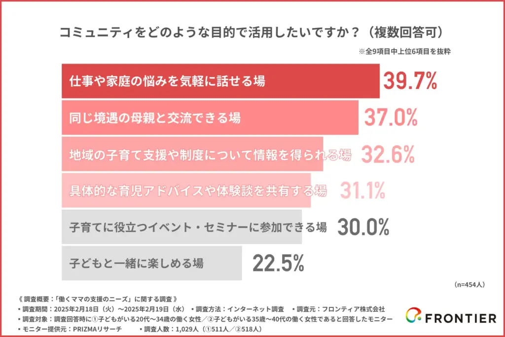 コミュニティをどのような目的で活用したいですか?(複数回答可)
