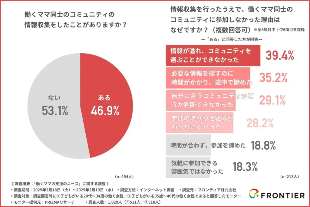 働くママ同士のコミュニティの情報収集をしたことがありますか?