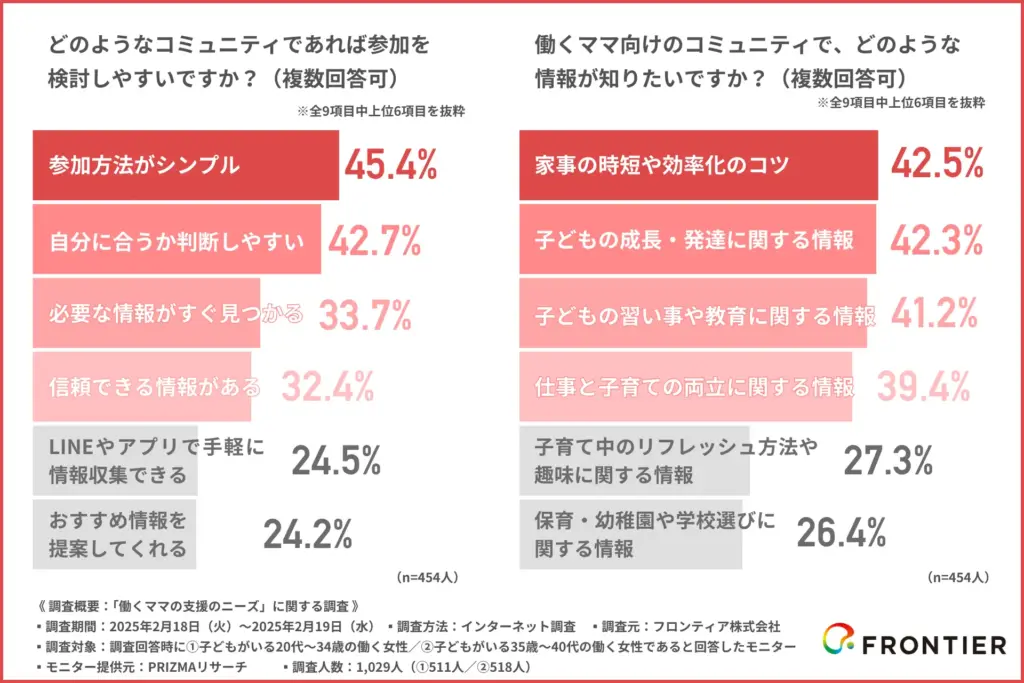どのようなコミュニティであれば参加を検討しやすいですか?(複数回答可)