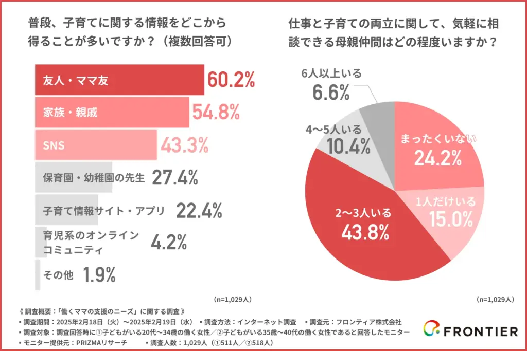 普段、子育てに関する情報をどこから得ることが多いですか?(複数回答可)