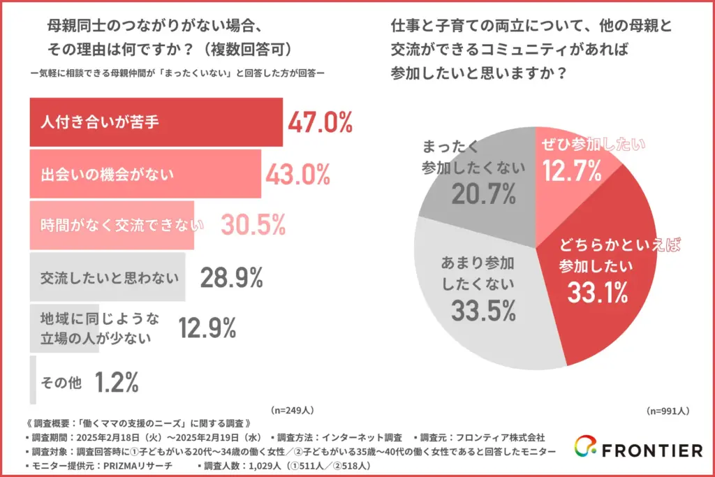 母親同士のつながりがない場合、その理由は何ですか?(複数回答可)