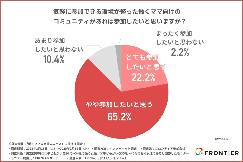 気軽に参加できる環境が整った働くママ向けのコミュニティがあれば参加したいと思いますか?