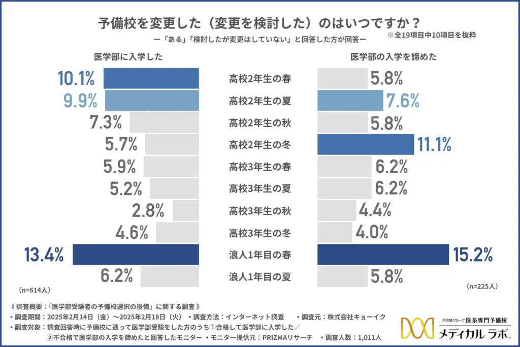 予備校を変更した（変更を検討した）のはいつですか？