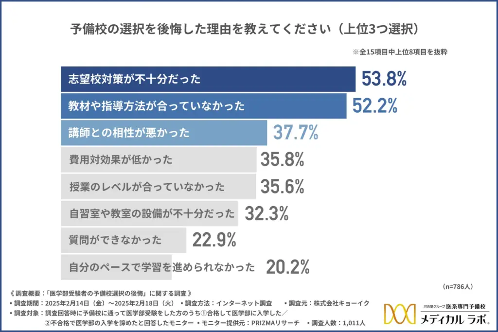予備校の選択を後悔した理由を教えてください