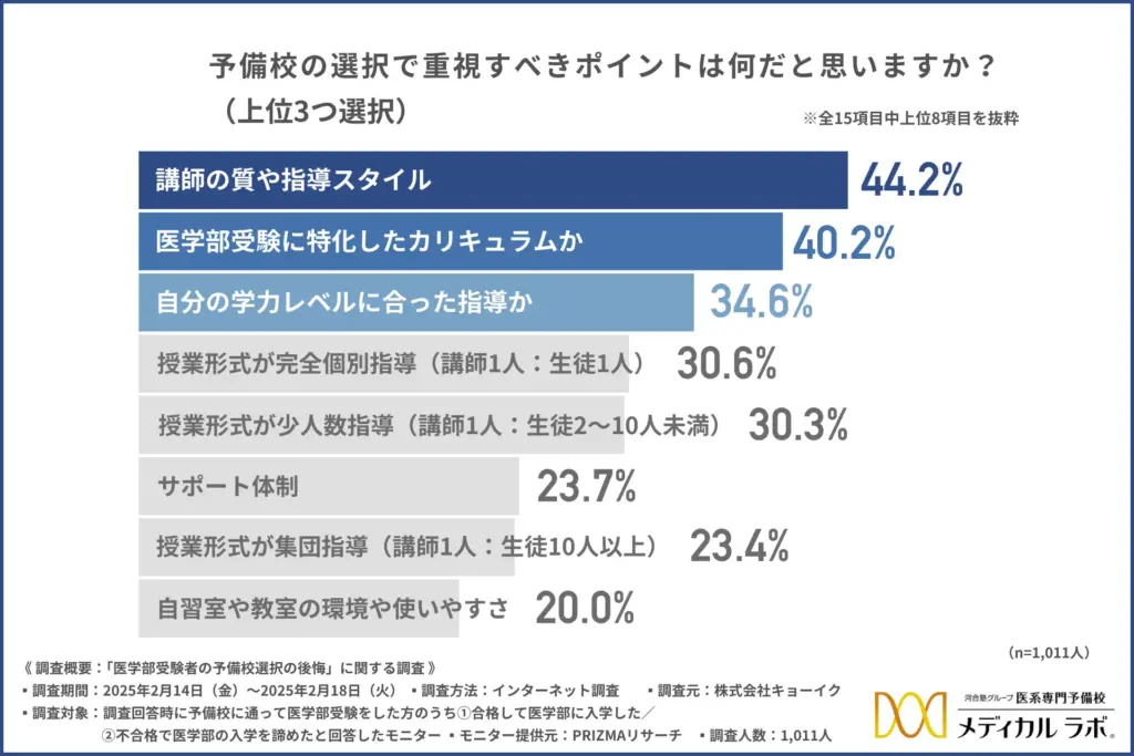 予備校の選択で重視すべきポイントは何だと思いますか？（上位3つ選択）