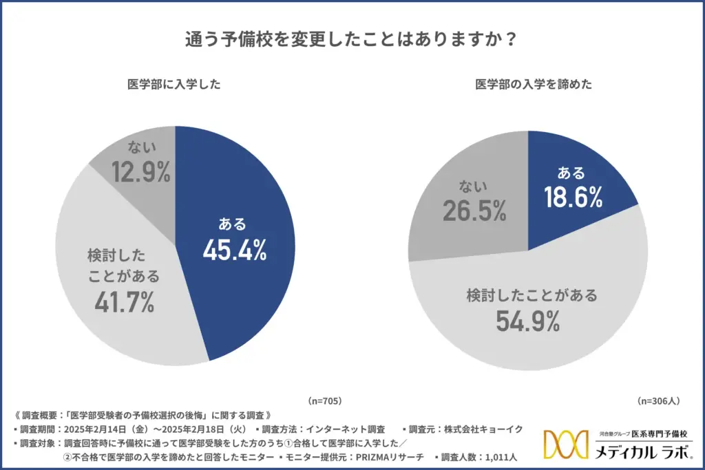 通う予備校を変更したことはありますか？