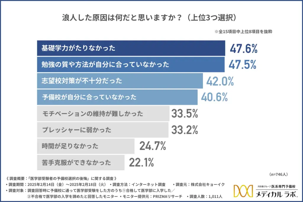 浪人した原因は何だと思いますか？