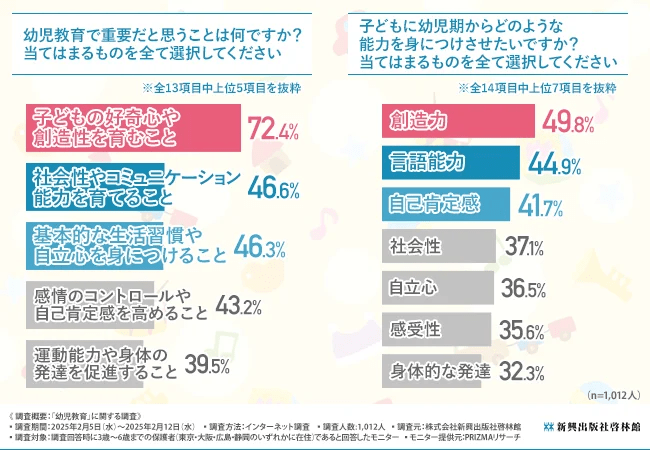 【幼児教育の実態調査】保護者が重視するのは「好奇心や創造性を育む教育」家庭での幼児教育の不安や課題が浮き彫りに！