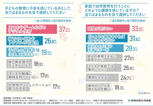 子どもの教育に不安を感じている点として、当てはまるものを全て選択してください