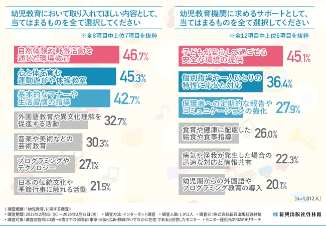 幼児教育において取り入れてほしい内容として、当てはまるものを全て選択してください