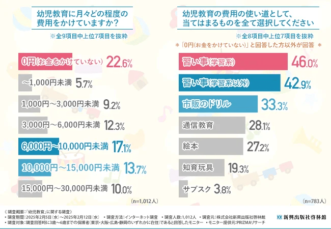幼児教育に月々どの程度の費用をかけていますか？