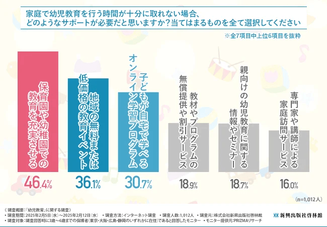 家庭で幼児教育を行う時間が十分に取れない場合、どのようなサポートが必要だと思いますか？当てはまるものを全て選択してください