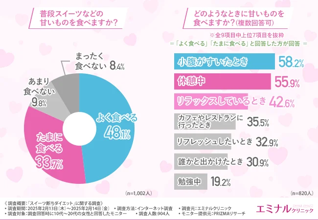 普段スイーツなどの甘いものを食べますか?