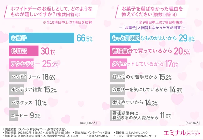 ホワイトデーのお返しとして、どのようなものが嬉しいですか?(複数回答可)