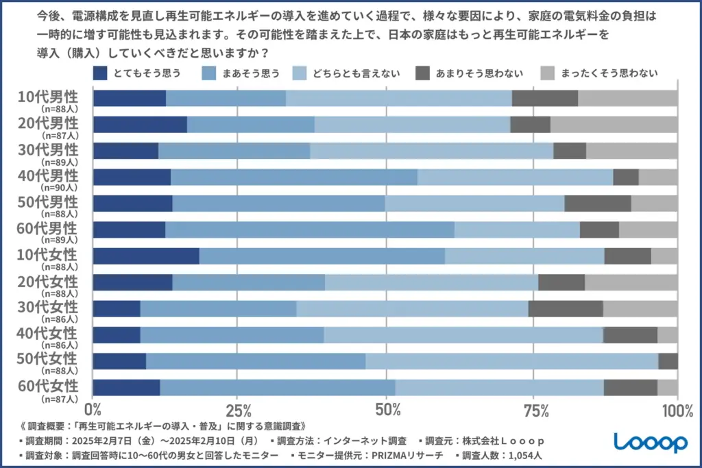 今後、電源構成を見直し再生可能エネルギーの導入を進めていく過程で、様々な要因により、家庭の電気料金の負担は一時的に増す可能性も見込まれます。その可能性を踏まえた上で、日本の家庭や企業はもっと再生可能エネルギーを導入(購入)していくべきだと思いますか?