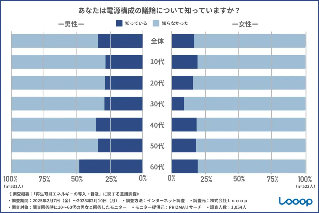 あなたは電源構成の議論について知っていますか?