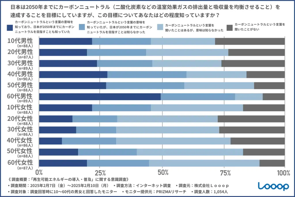 日本は2050年までにカーボンニュートラル(二酸化炭素などの温室効果ガスの排出量と吸収量を均衡させること)を達成することを目標にしていますが、この目標についてあなたはどの程度知っていますか?