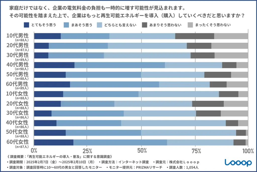 家庭だけではなく、企業の電気料金の負担も一時的に増す可能性が見込まれます。その可能性を踏まえた上で、企業はもっと再生可能エネルギーを導入(購入)していくべきだと思いますか?