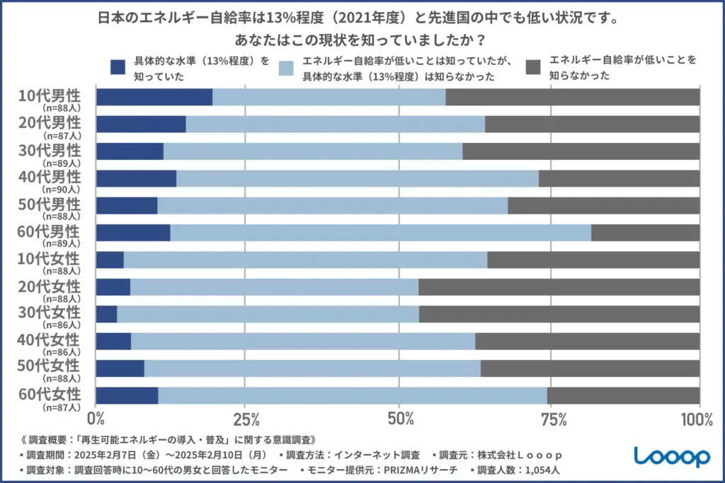 日本のエネルギー自給率は13%程度(2021年度)と先進国の中でも低い状況です。あなたはこの現状を知っていましたか?
