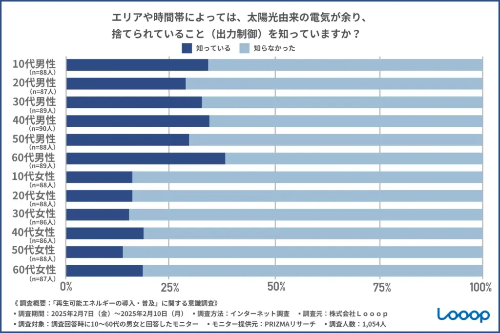 エリアや時間帯によっては、太陽光由来の電気が余り、捨てられていること(出力制御)を知っていますか?