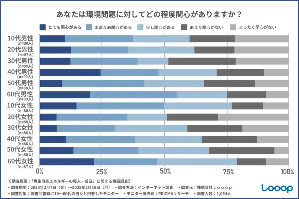 あなたは環境問題に対してどの程度関心がありますか?