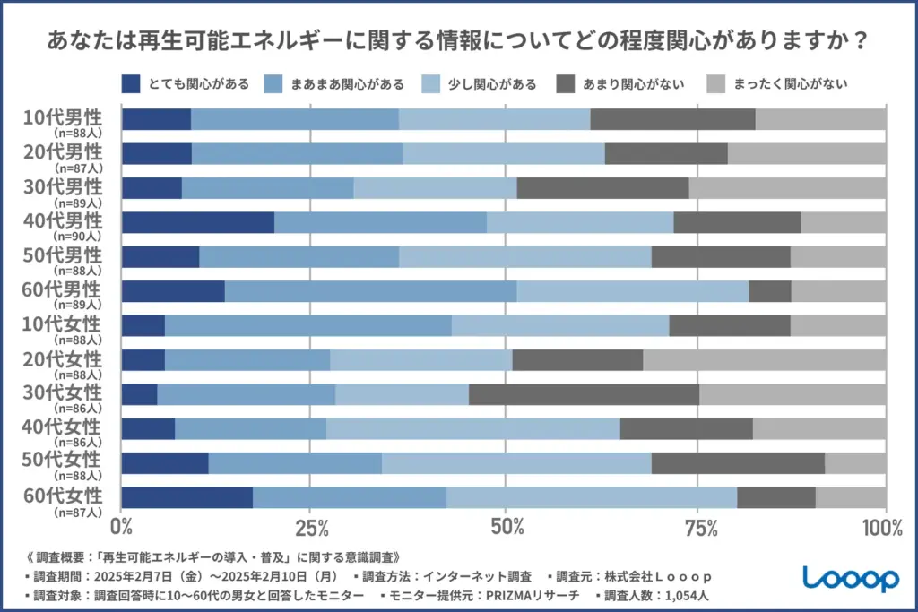 あなたは再生可能エネルギーに関する情報についてどの程度関心がありますか?