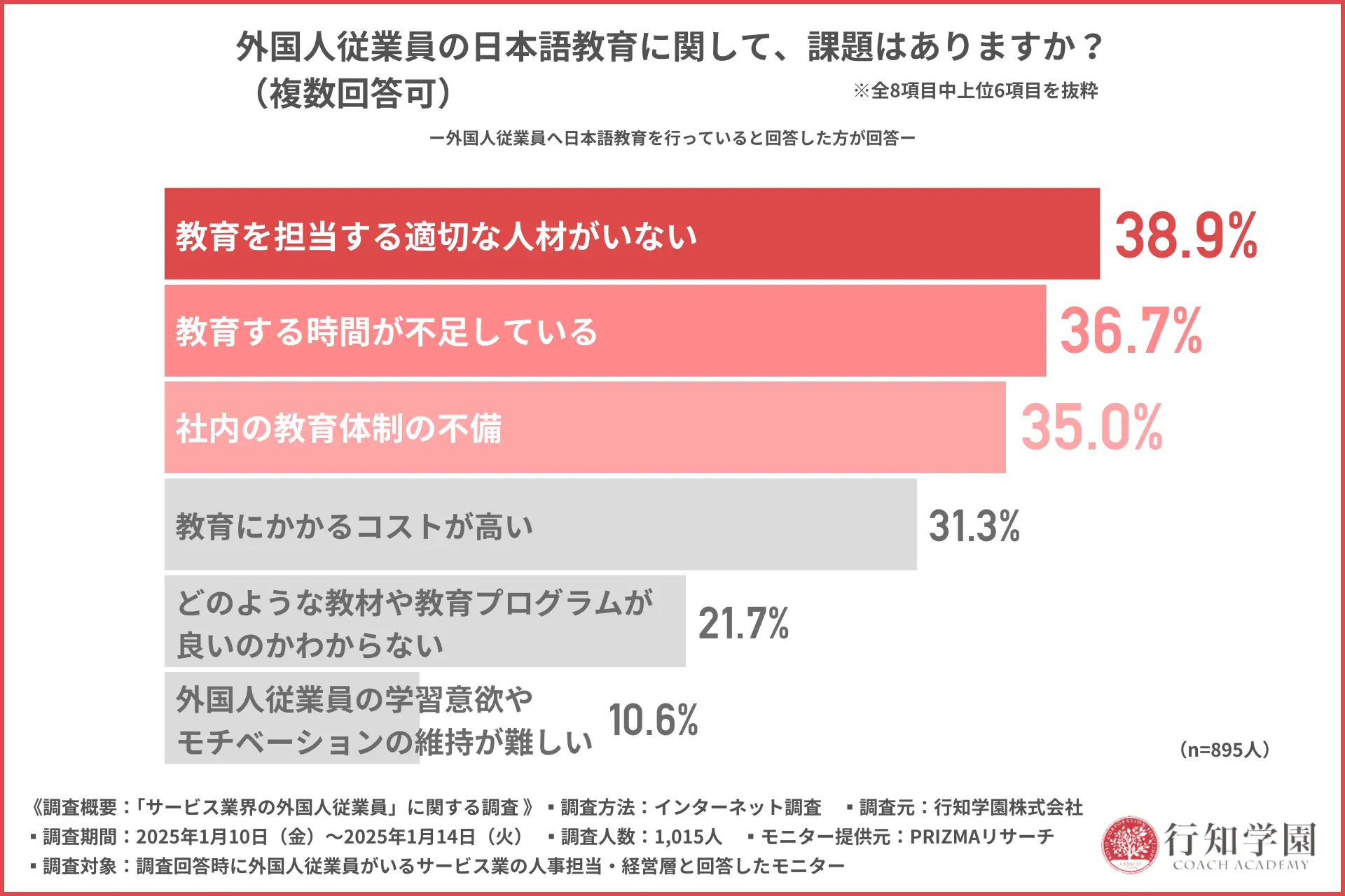 外国人従業員の日本語教育に関して、課題はありますか?(複数回答可)