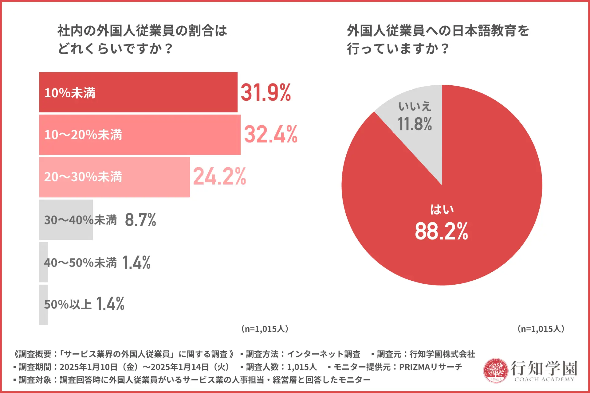 社内の外国人従業員の割合はどれくらいですか?