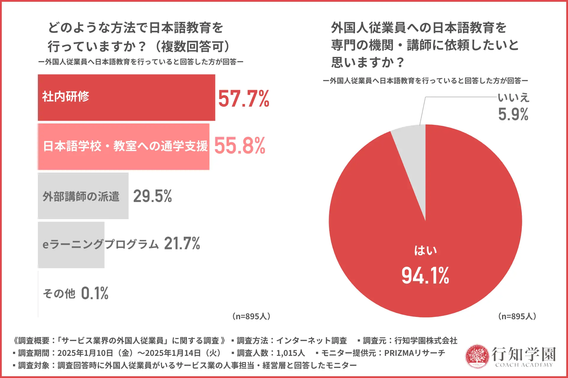 どのような方法で日本語教育を行っていますか?(複数回答可)