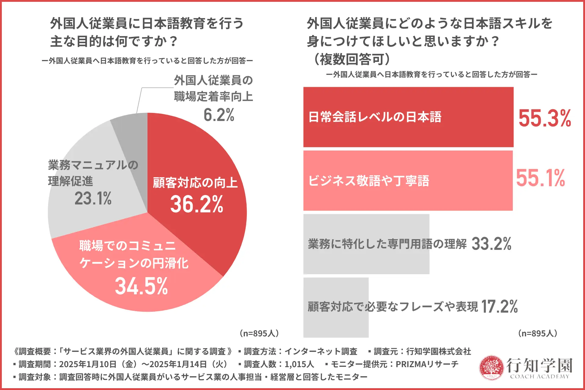 【サービス業界の外国人従業員に関する調査(2)】約9割が外国人従業員への日本語教育を行っていると回答。一方、人材や時間の不足、教育体制への不備といった課題も浮き彫りに