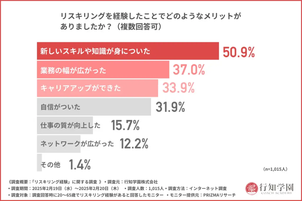 リスキリングを経験したことでどのようなメリットがありましたか?(複数回答可)