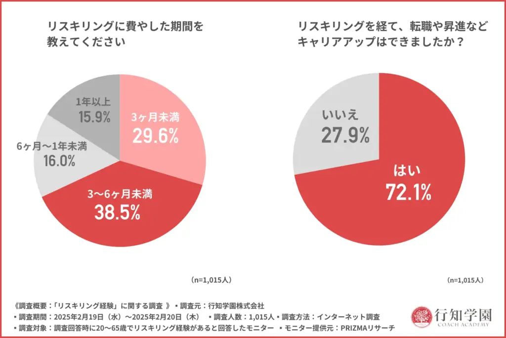 リスキリングに費やした期間を教えてください