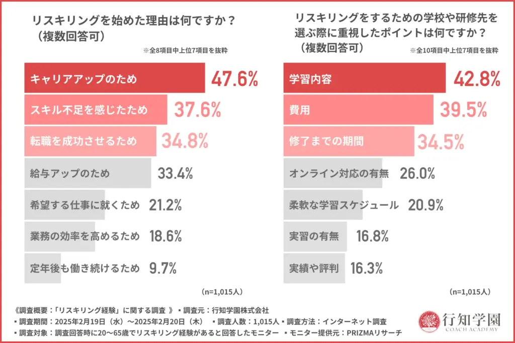 リスキリングを始めた理由は何ですか?(複数回答可)