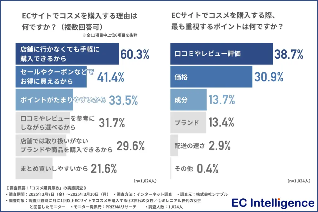 ECサイトでコスメを購入する理由は何ですか？（複数回答可）