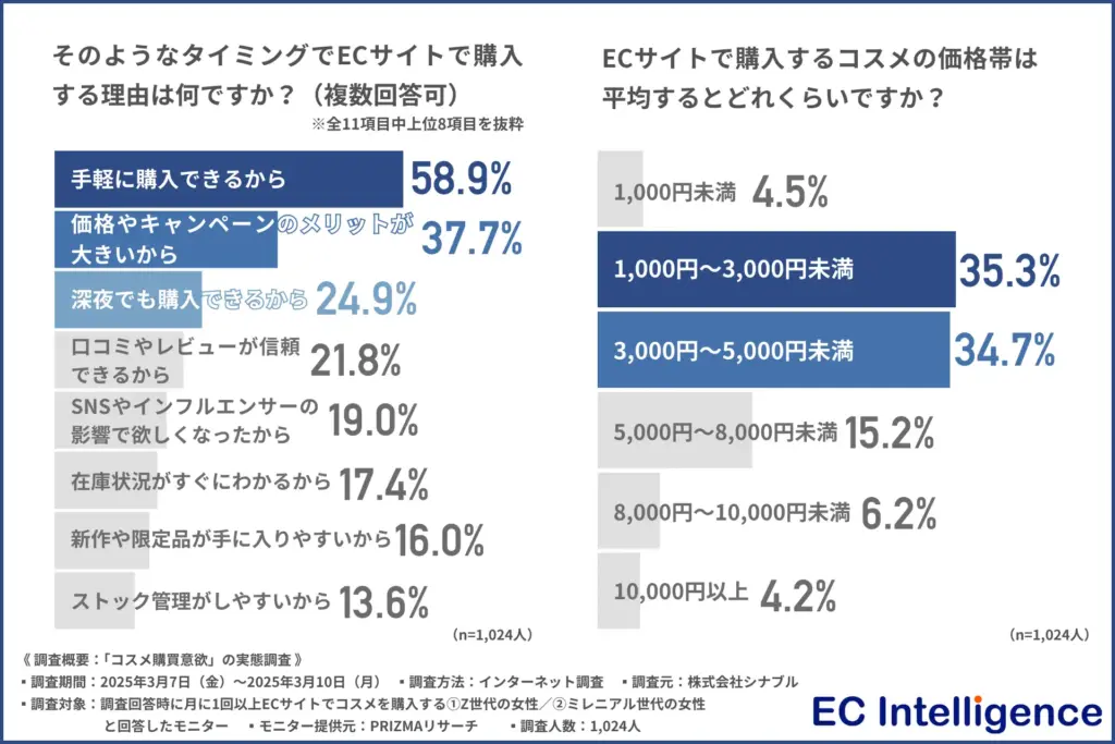 そのようなタイミングでECサイトで購入する理由は何ですか？（複数回答可）