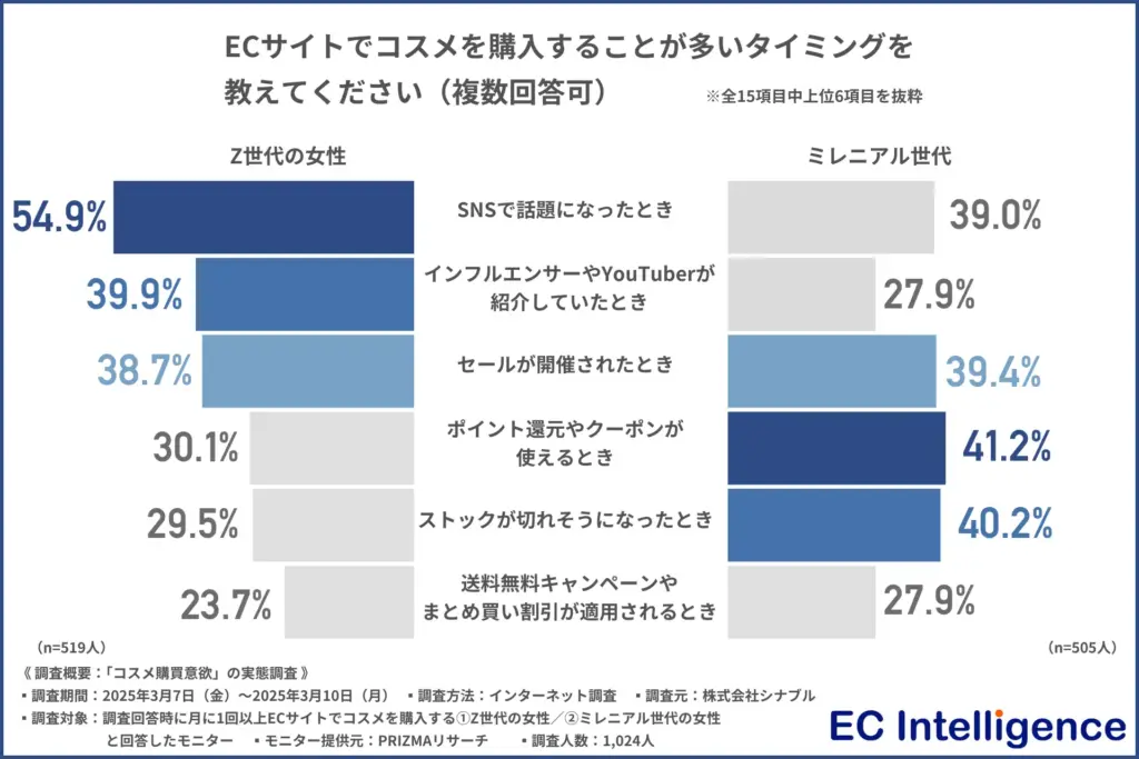 ECサイトでコスメを購入することが多いタイミングを教えてください（複数回答可）