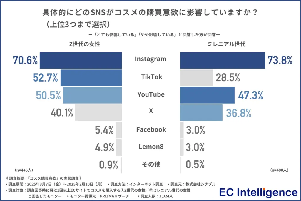 具体的にどのSNSがコスメの購買意欲に影響していますか？（上位3つまで選択）