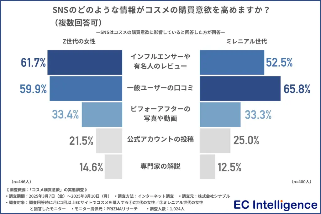 SNSのどのような情報がコスメの購買意欲を高めますか？（複数回答可）
