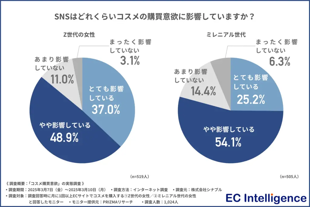 SNSはどれくらいコスメの購買意欲に影響していますか？