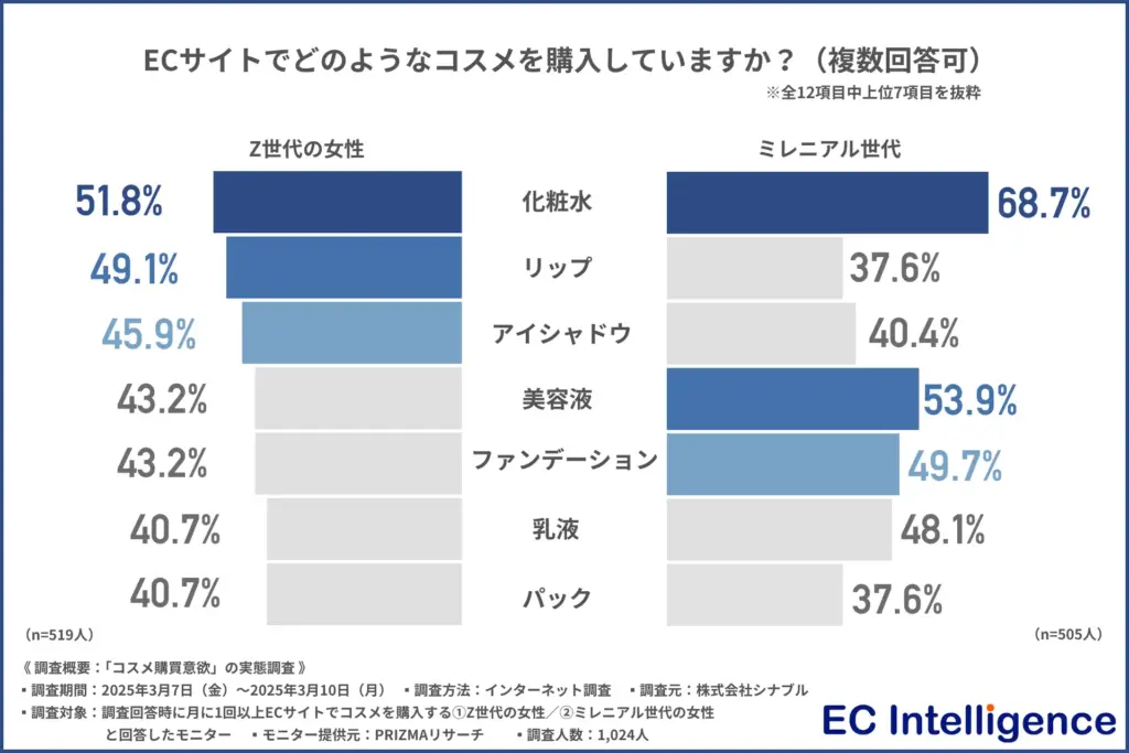 ECサイトでどのようなコスメを購入していますか？（複数回答可）