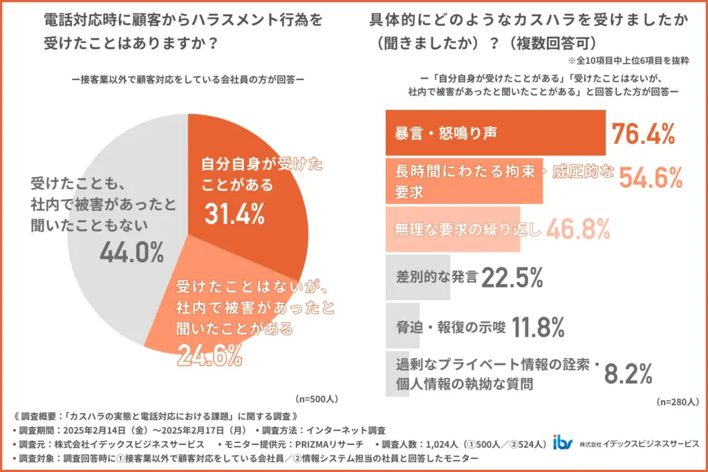 電話対応時に顧客からハラスメント行為を受けたことはありますか？