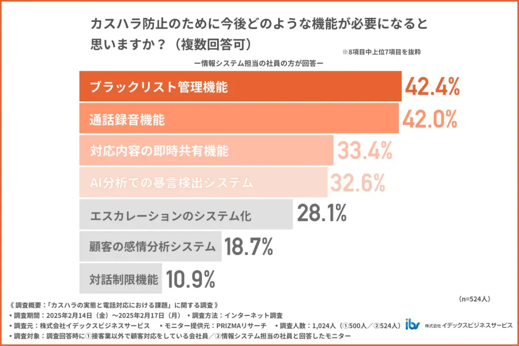 カスハラ防止のために今後どのような機能が必要になると思いますか？（複数回答可）