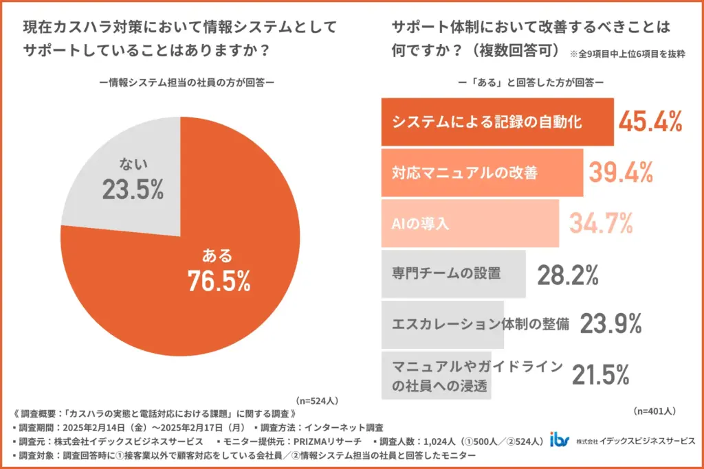 現在カスハラ対策において情報システムとしてサポートしていることはありますか？
