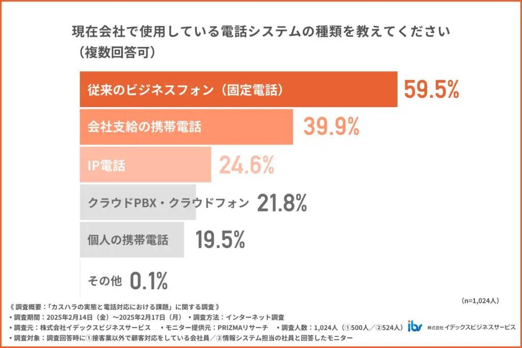現在会社で使用している電話システムの種類を教えてください（複数回答可）