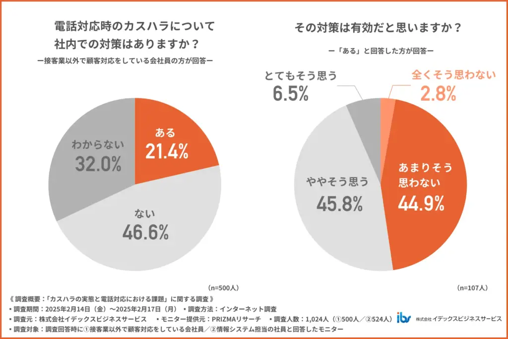 電話対応時のカスハラについて社内での対策はありますか？