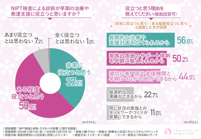 NIPT検査による診断が早期の治療や発達支援に役立つと思いますか?