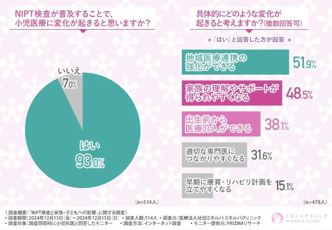 NIPT検査が普及することで、小児医療に変化が起きると思いますか?