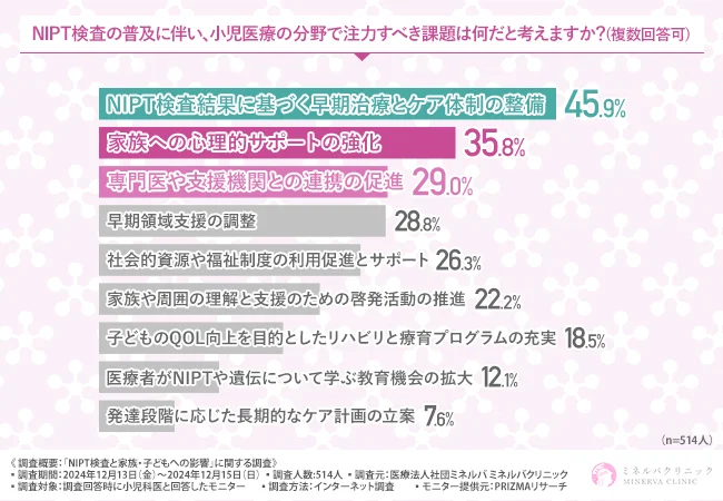 NIPT検査の普及に伴い、小児医療の分野で注力すべき課題は何だと考えますか?(複数回答可)