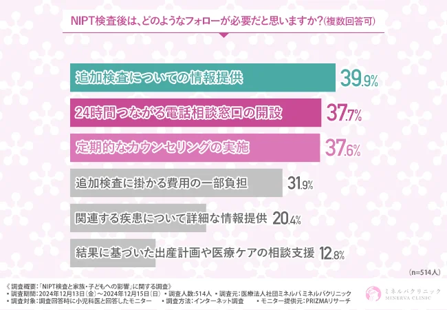 NIPT検査後は、どのようなフォローが必要だと思いますか?(複数回答可)