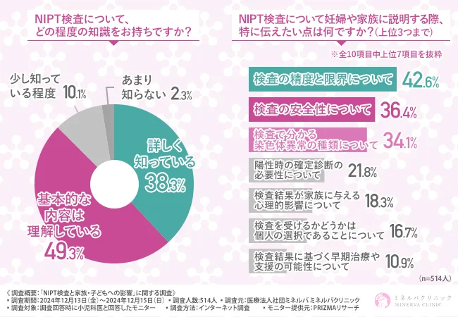 9割超の小児科医が「NIPT検査は早期治療・発達支援に役立つ」と回答！